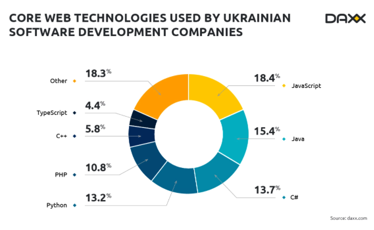 Benefits of hiring tech employees in Ukraine - Benefits of hiring tech employees in Ukraine