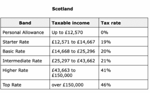 taxation scotland