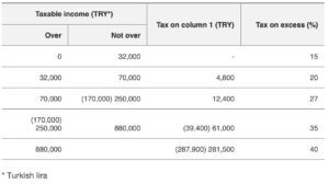 Turkey Employee Tax